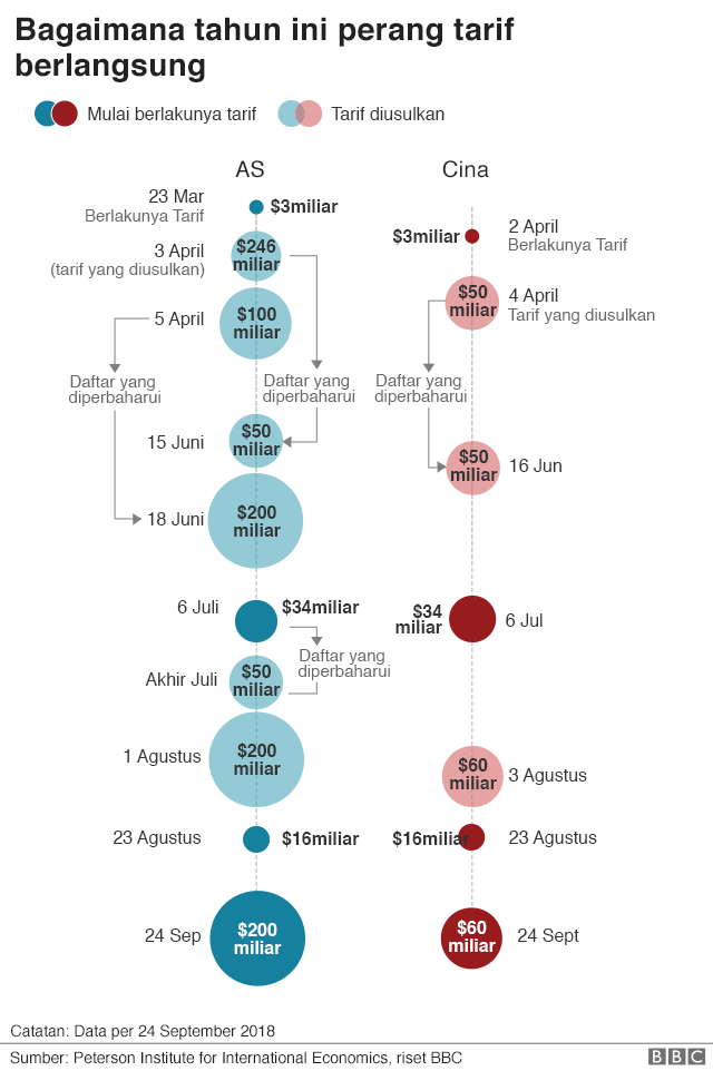 Perang Dagang Dan Cukai Baru As Cina Siapkan Pertempuran Panjang Bbc News Indonesia