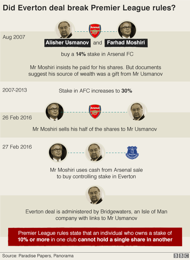 Graphic title Did Everton deal break Premier League rules? Agusut 2007: Alisher Usmanov and Farhad Moshiri buy a 14% stake in Arsenal FC/ Mr Moshiri insists he paid for his shares. But documents suggest his source of wealth was a gift from Mr Usmanov. 2007-2013 Stake in AFC increased to 30%/ 26 February 2013 Mr Moshiri sells his half of the shares to Mr Usmanov/ 27 February 2016 Mr Moshiri uses cash from Arsenal sale to buy controlling stake in Everton/ Everton deal is administered by Bridgewaters, an Isle of Man company with links to Mr Usmanov/ Premier League rules state that an individual who owns a stake of 10% or more in one club cannot hold a single share in another.
