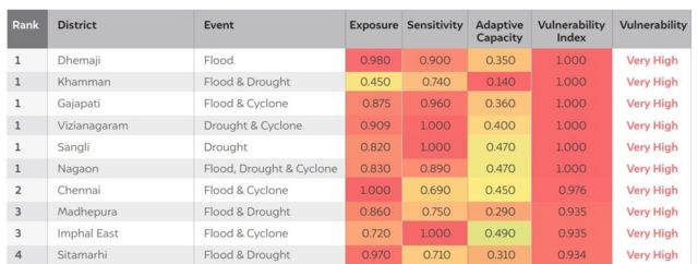 சென்னை ஏழாவது இடத்தில் உள்ளது