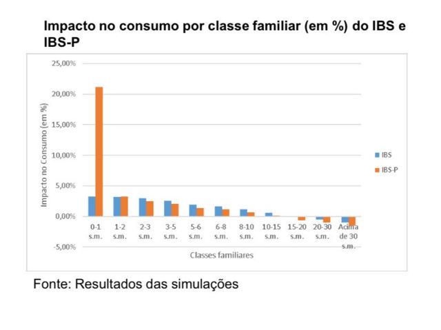 Gráfico de barras mostra resultados da simulação realizada pelos professores da UFMG, para o IBS (sem devolução) e IBS-P (com devolução aos mais pobres) 