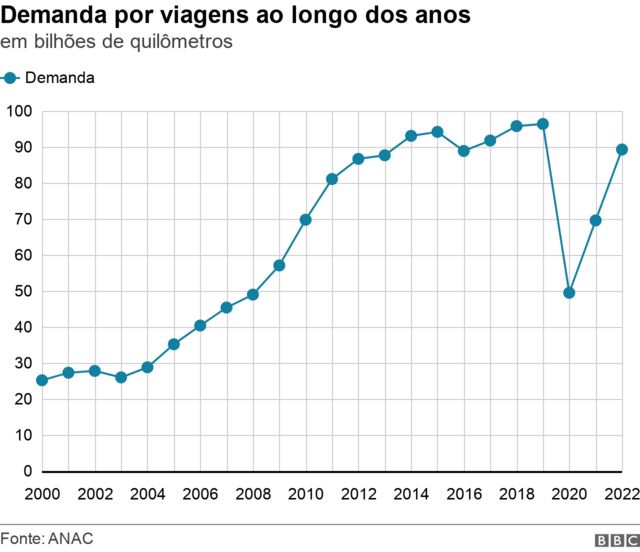 Gráfico mostra aumento de passageiros de aeronaves no Brasil nas últimas duas décadas