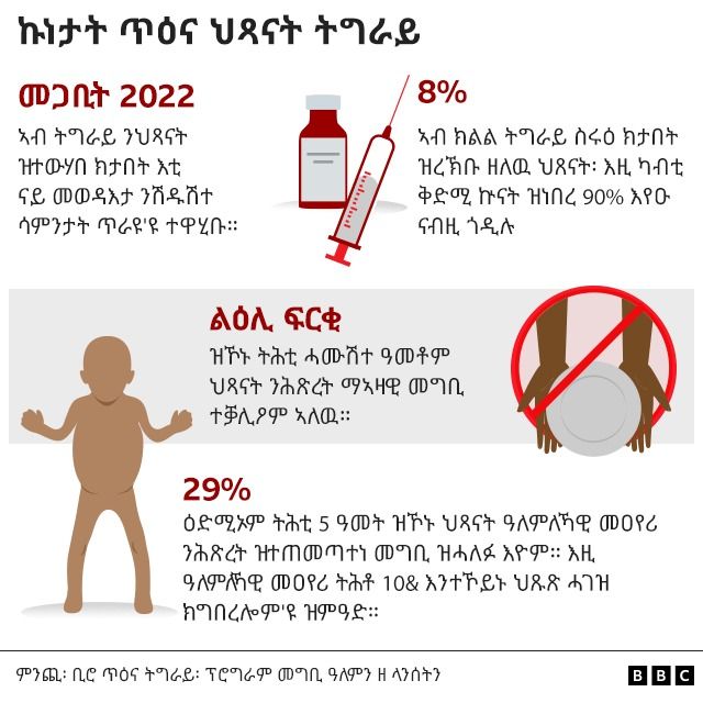 15 ኣዋርሕ ደሞዝ ዘይተኸፍሎም ሰብ ሞያ ሕክምና ትግራይ - BBC News ትግርኛ