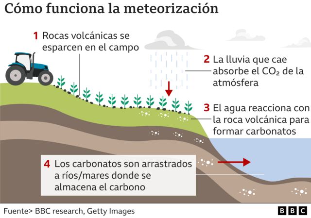 Gráfico sobre cómo funciona la meteorización mejorada de rocas