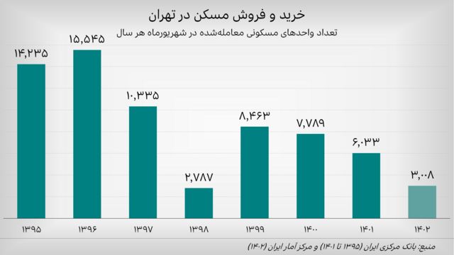 تعداد معاملات مسکن در تهران در شهریور سال‌های ۱۳۹۵ تا ۱۴۰۲