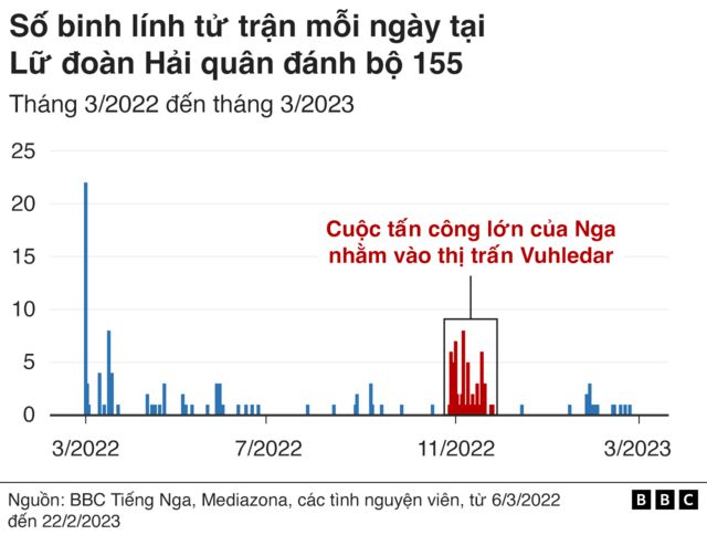 Số binh lính tử trận tại Lữ đoàn 155