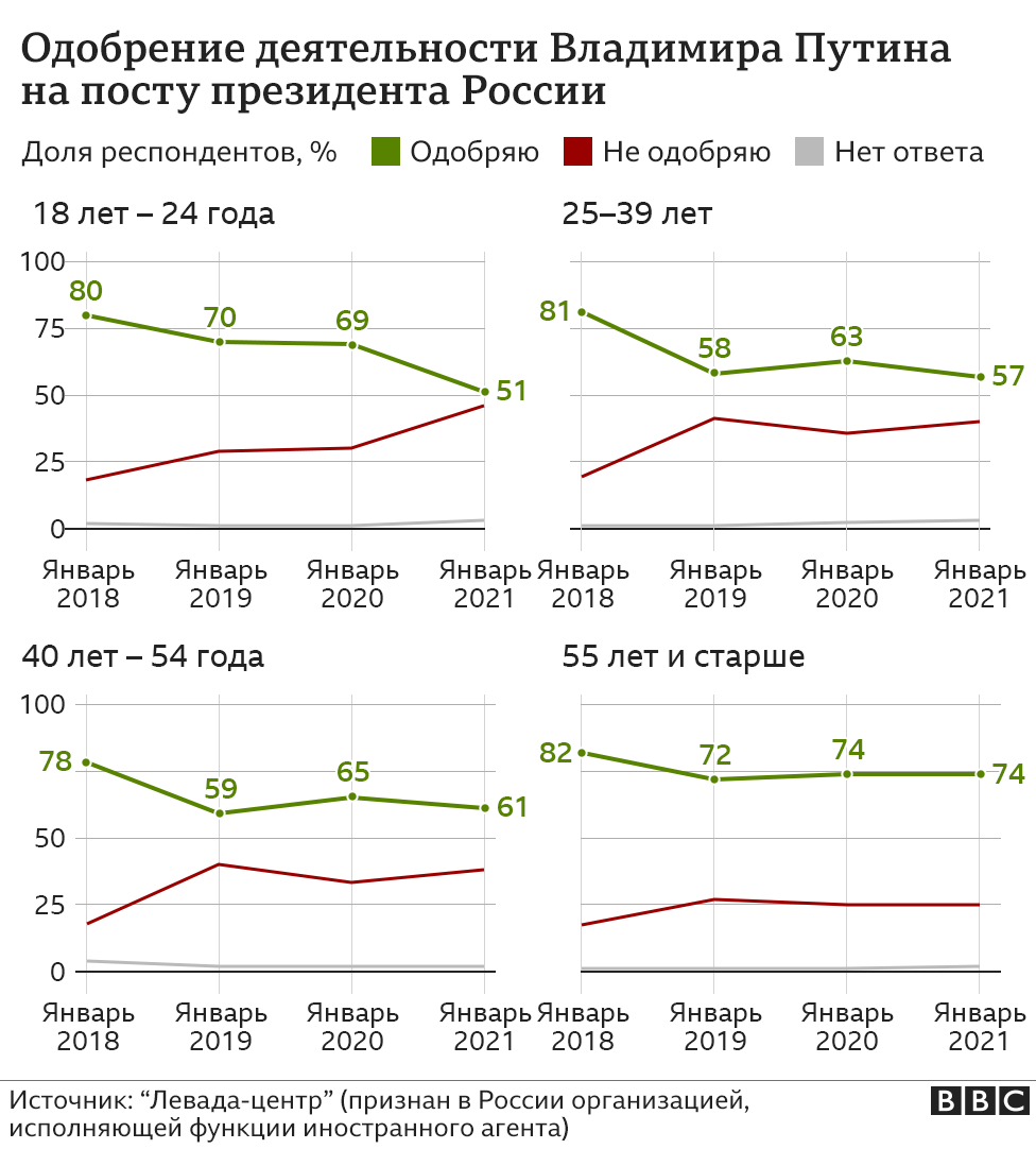 Рейтинг путина ниже плинтуса 2021