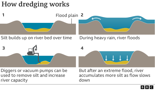 An illustration shows how dredging a river works - from silt build up to a river bursting its banks and diggers removing excess silt