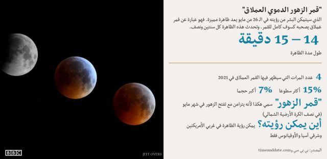 خسوف القمر وكسوف الشمس كلاهما مرتبط بالقمر. صواب خطأ