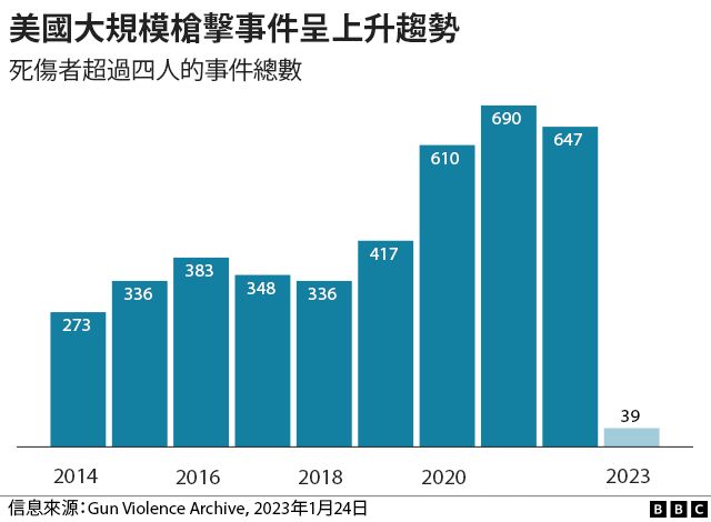 美国大规模枪击事件年度总数