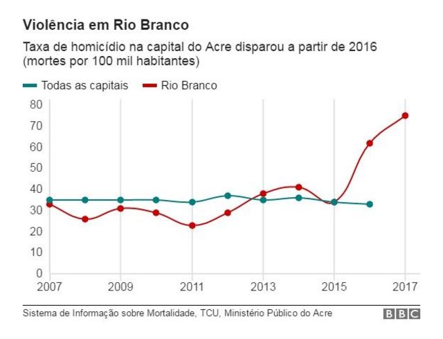 Gráfico com o número de homicídios em Rio Branco