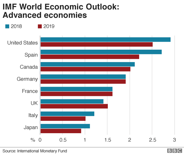 IMF growth forecasts
