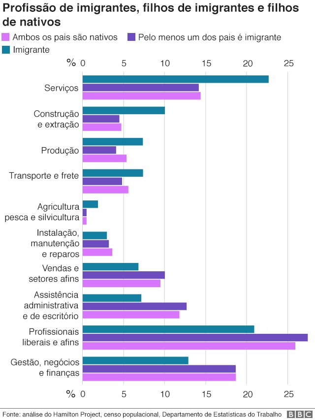 Por que o Texas se tornou destino preferido dos imigrantes no EUA