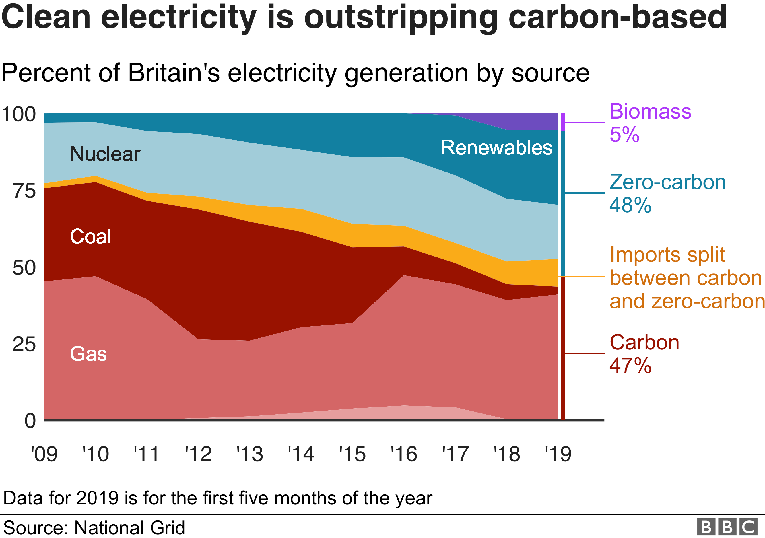 Clean electricity overtaking fossil fuels in Britain - BBC News