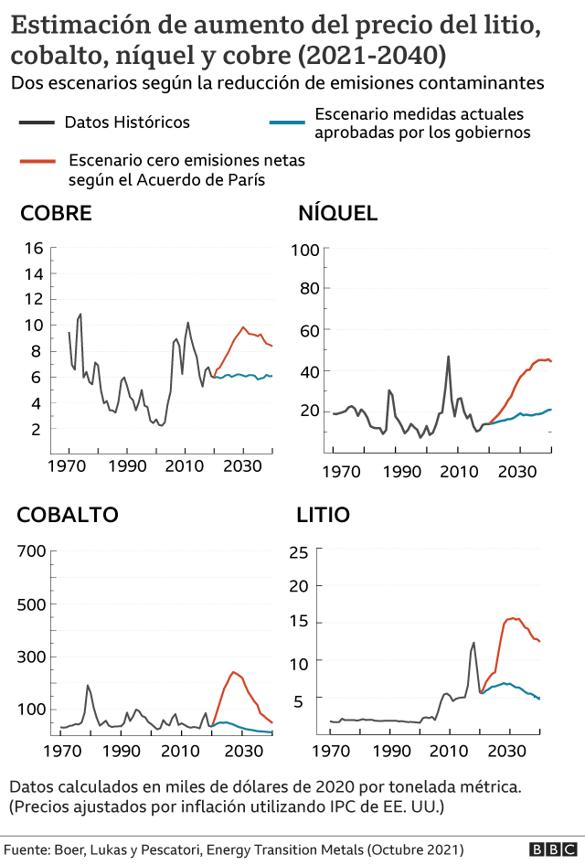 Proyecciones precio metales