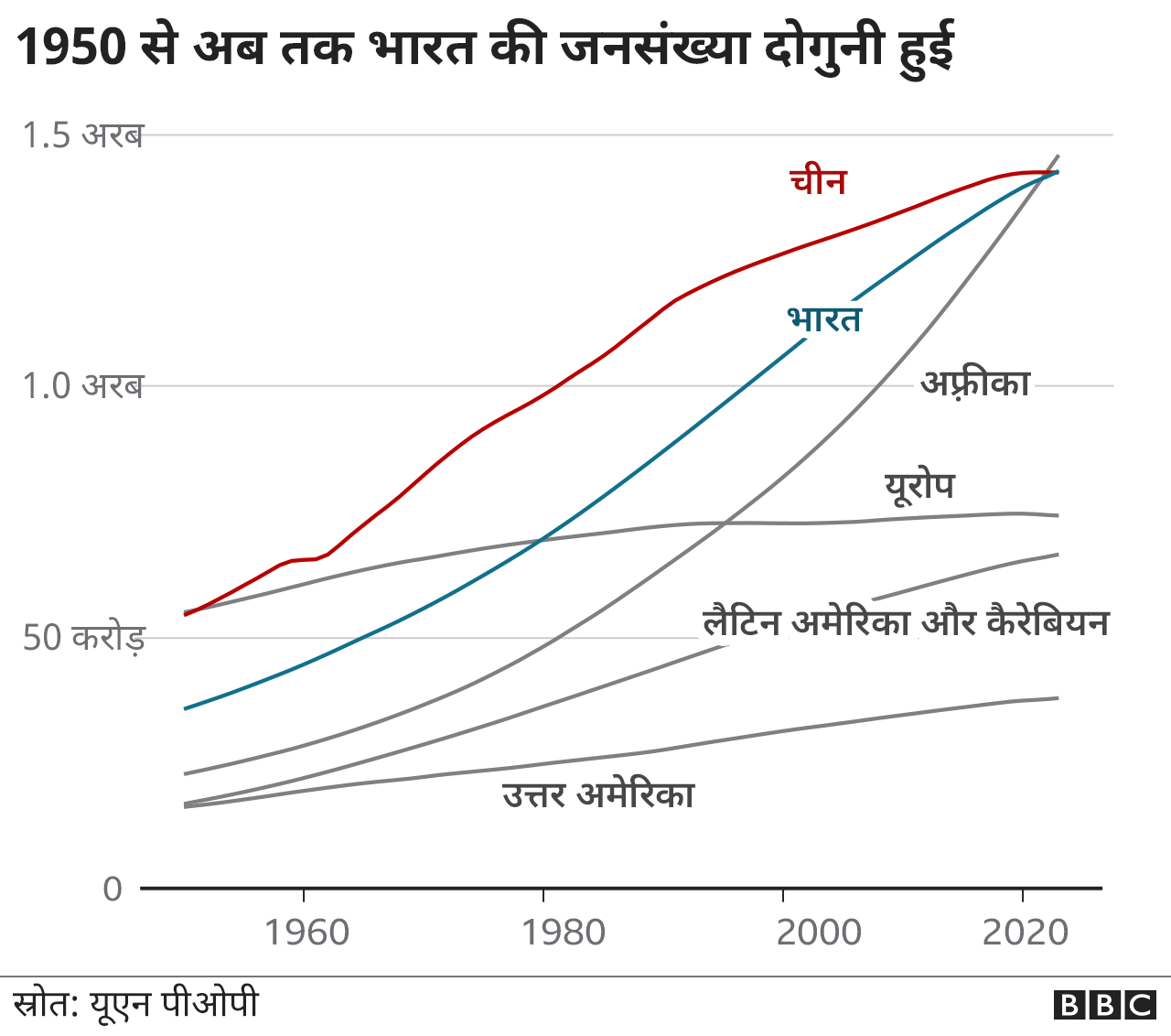 ये हैं भारत की जनसंख्या की पांच ख़ास बातें BBC News हिंदी