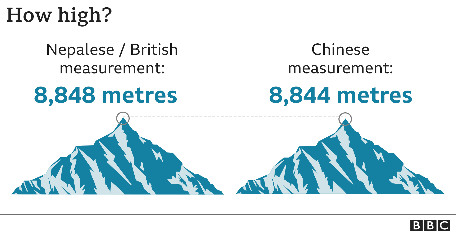 Mount Everest Chinese Team Summit During Pandemic c News