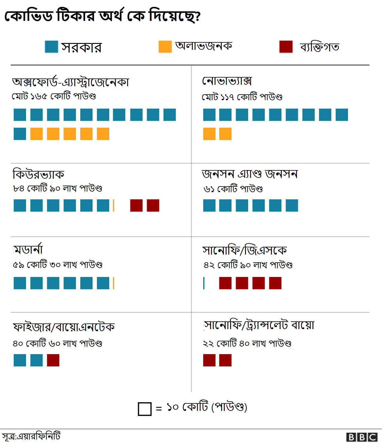 কোভিডের টিকা আবিষ্কারে কে কত অর্থ ব্যয় করেছে