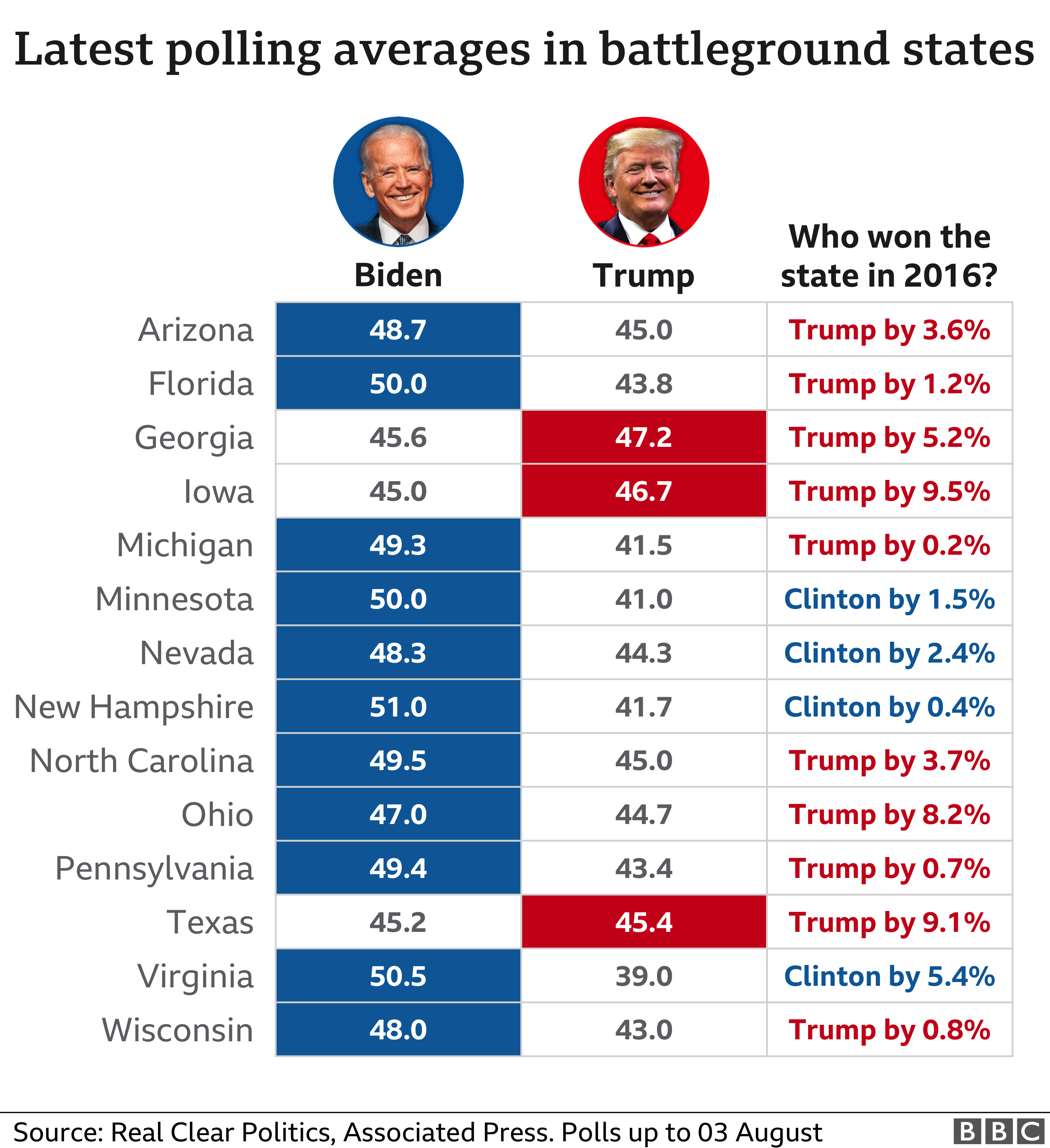 Table showing the latest polling averages for Donald Trump and Joe Biden in key states. Biden leads in most of them at the moment