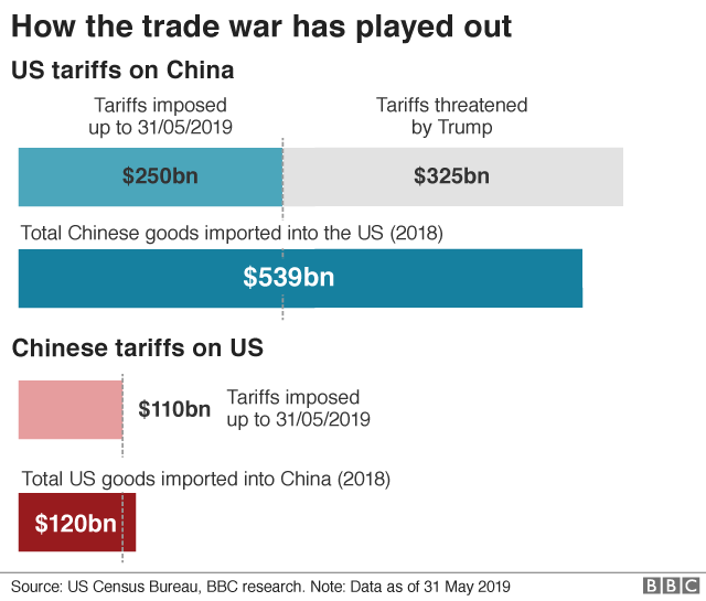 How the trade war started graph