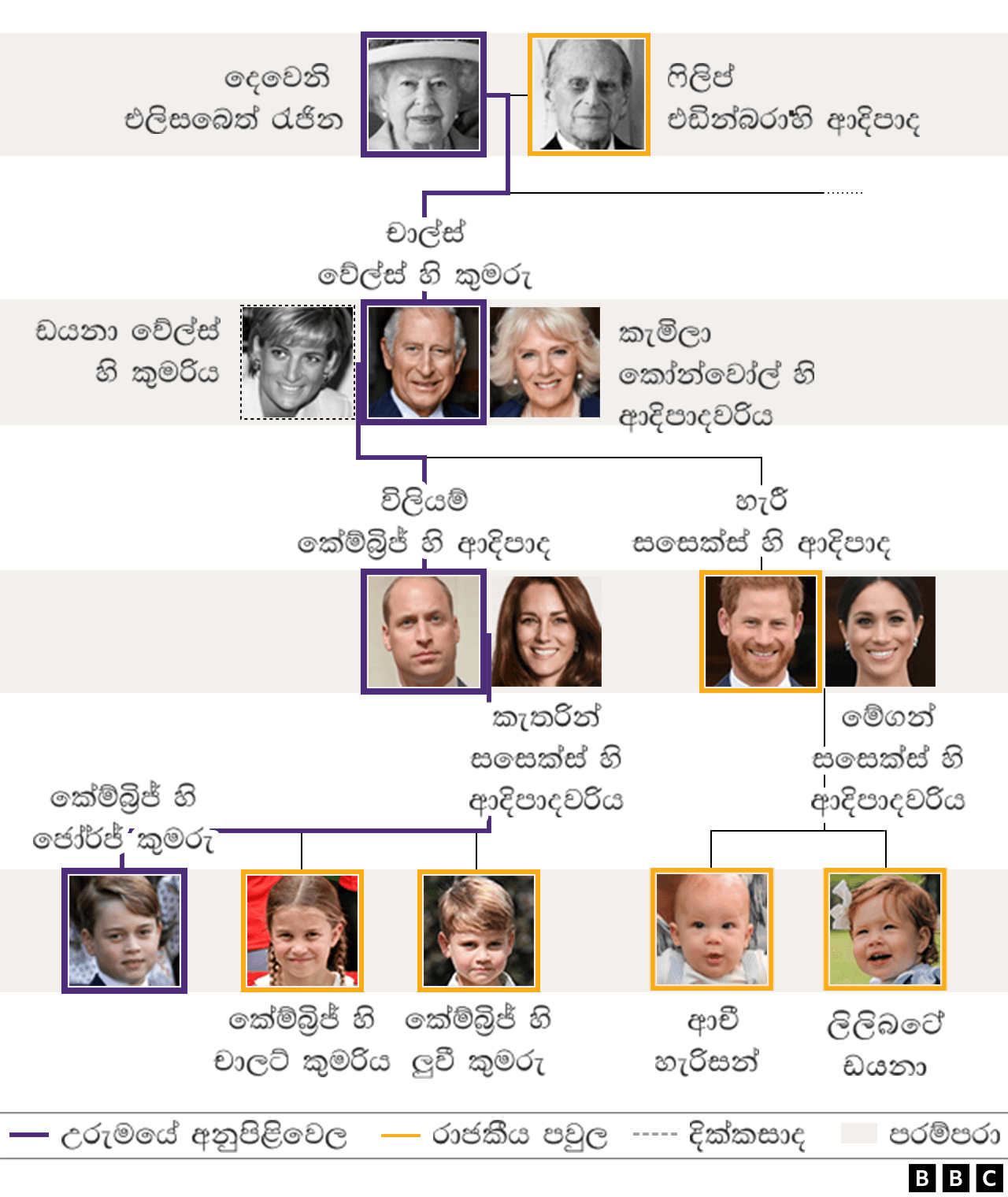 British Royal Family Tree