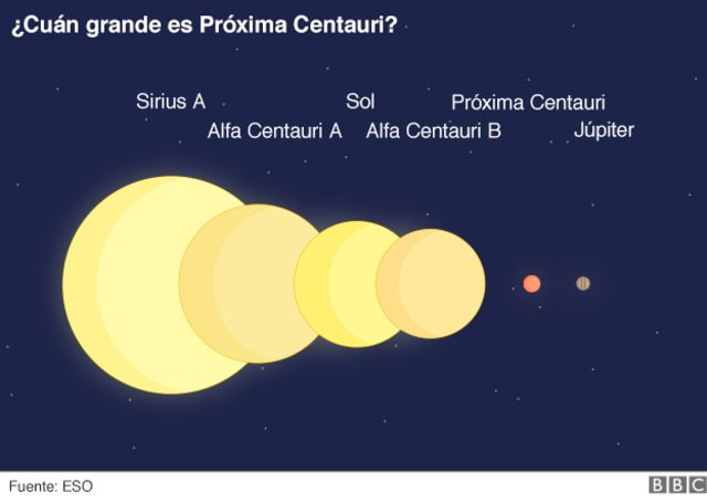 Ilustración sobre tamaño de Próxima Centauri