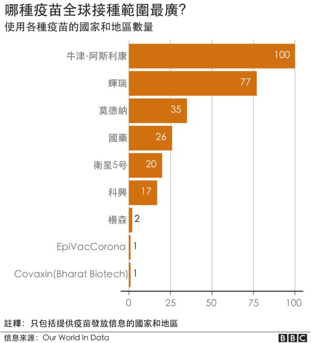 疫苗全球接种情况