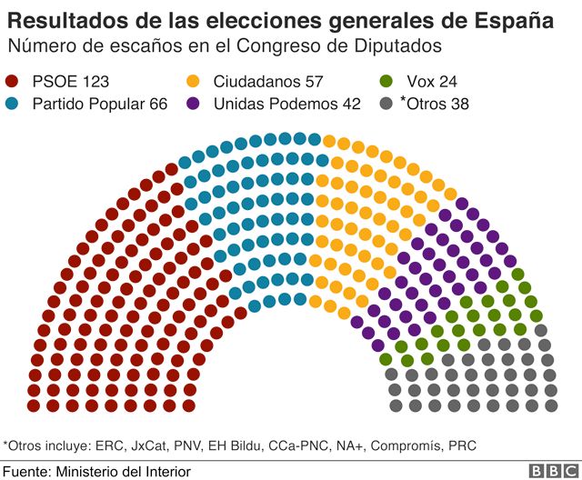 regimiento De nada noche Elecciones generales en España: el PSOE de Pedro Sánchez obtiene la  victoria pero deberá pactar para gobernar - BBC News Mundo