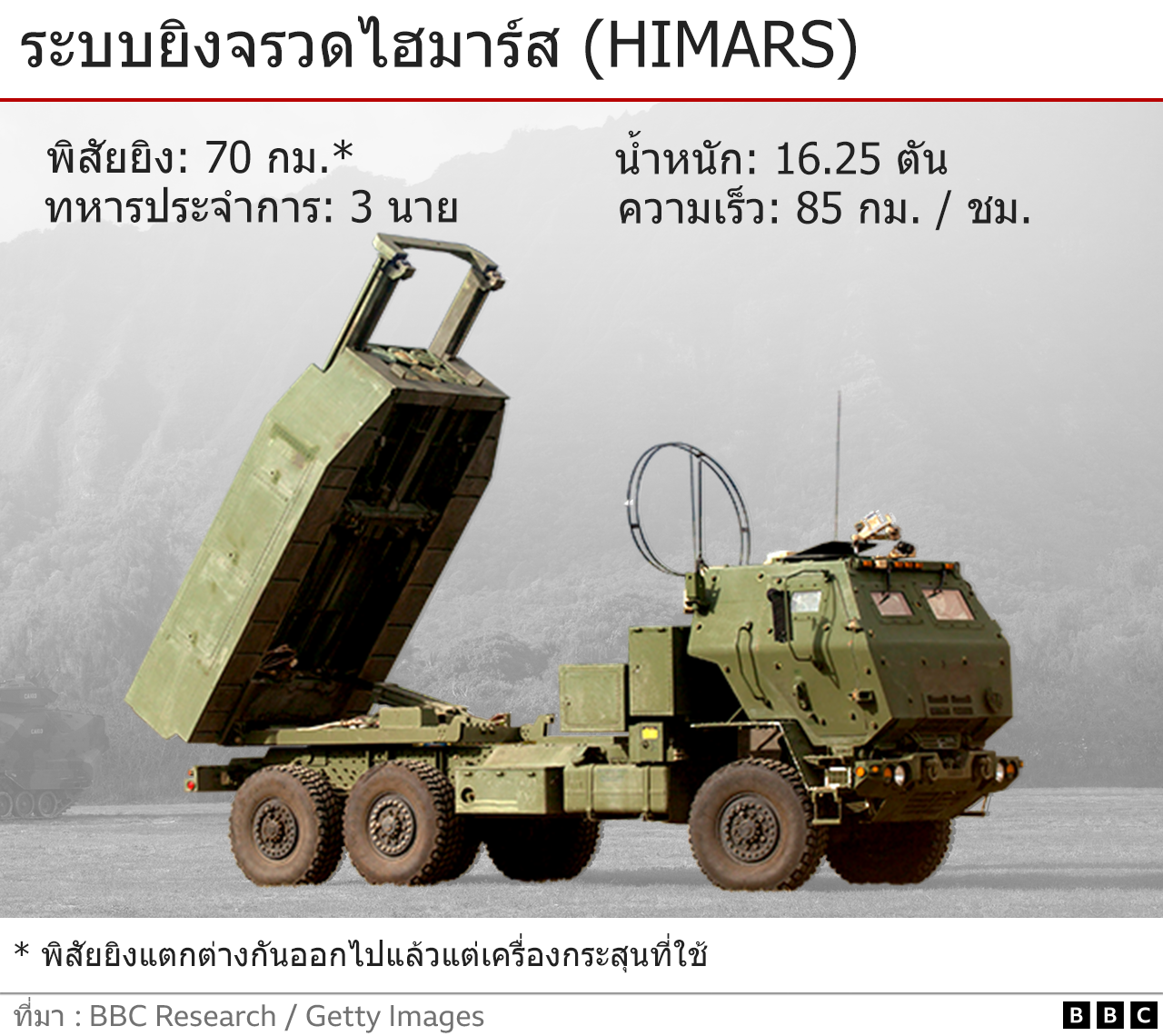 Russia, Ukraine : What Is The Haimars Missile? And How Do You Help ...