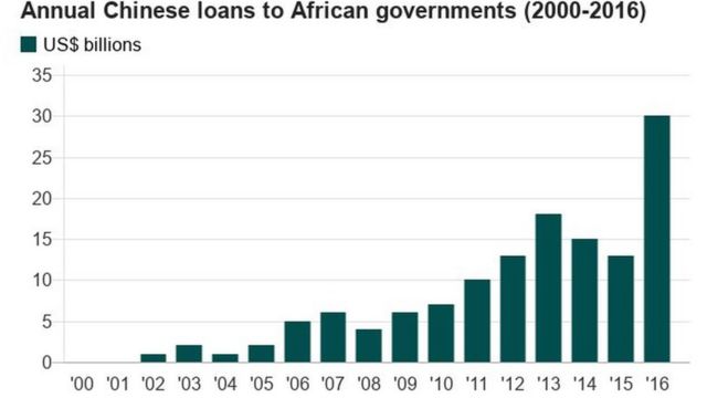 Biểu đồ cho vay hàng năm của Trung Quốc cho các chính phủ châu Phi từ 2000 đến 2016