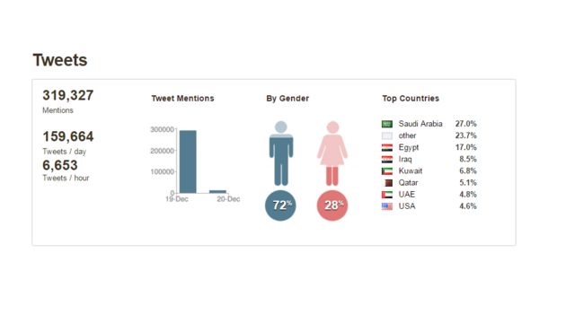 صورة تظهر أكثر البلدان استخداما لهاشتاغ #مقتل_السفير_الروسي_بتركيا بجانب عدد التغريدات التي وردت عليه