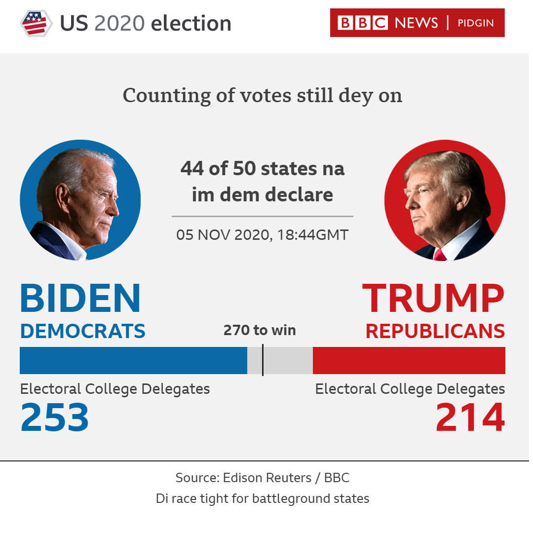 US presidential election result update Trump vs Biden, who dey lead