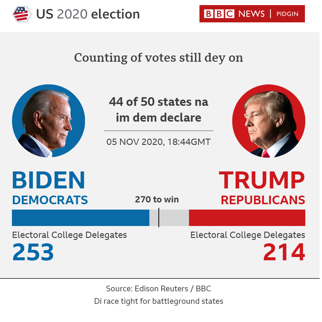 US Presidential Election Result Update Trump Vs Biden Who Dey Lead 