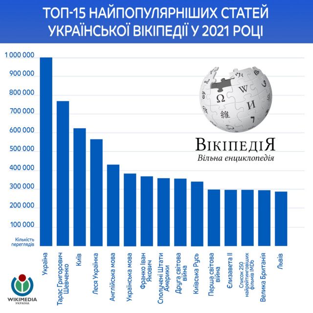 вікіпедія рейтинг