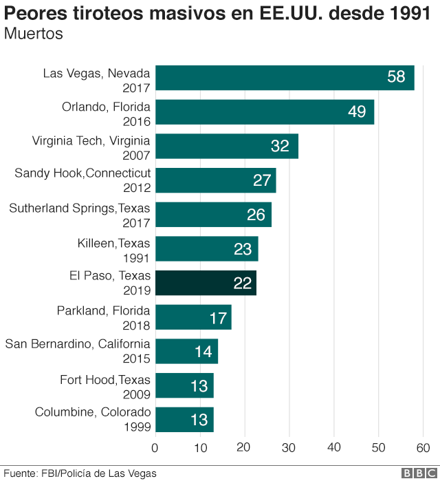 Tiroteo en El Paso 4 gráficos que explican el problema de las matanzas