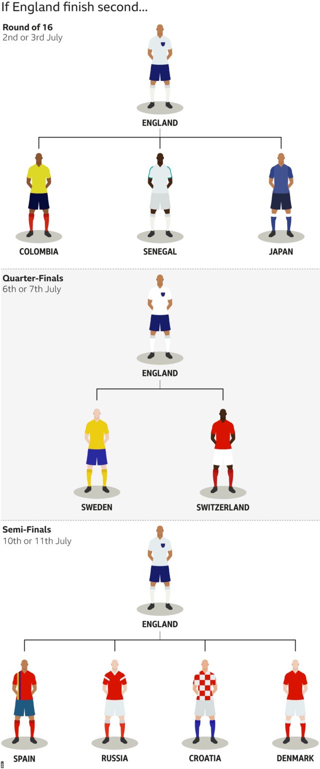 サッカーw杯 イングランドは2位通過の方が楽 決勝tで日本と対戦も cニュース