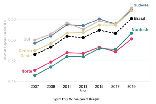 Line graph shows ICH evolution between 2007 and 2019 in Brazil and regions