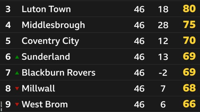 Championship play-off race permutations: Sunderland, Blackburn and Millwall  among teams competing for chance at Premier League promotion