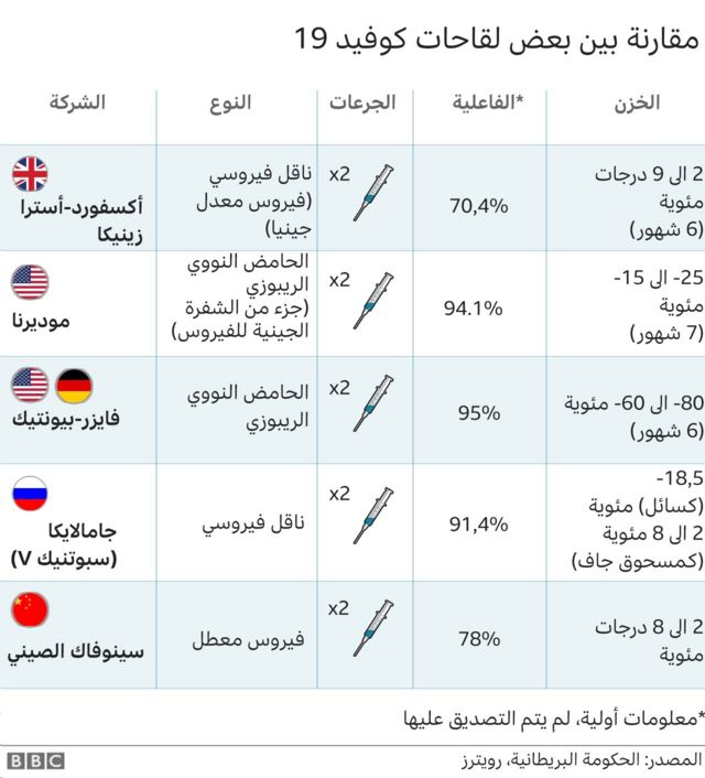 اللقاحات