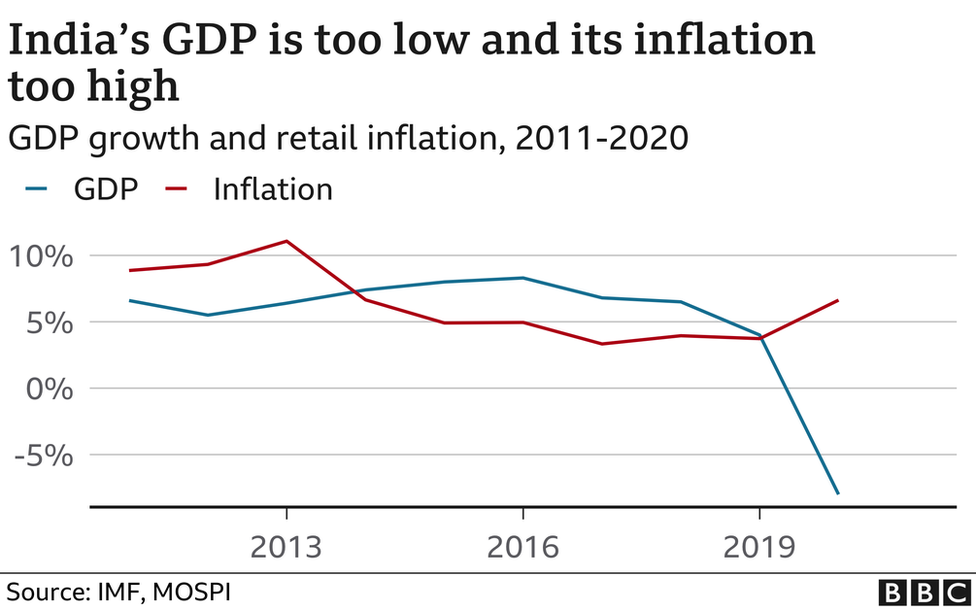 India's GDP is too low and its inflation too high