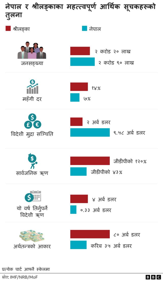 नेपाल र श्रीलङ्काका आर्थिक सूचकहरूको तुलना