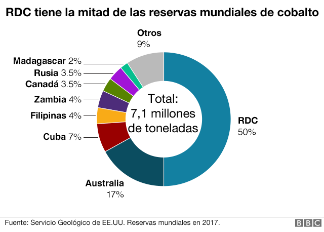 Distribución de reservas de cobalto en el mundo.