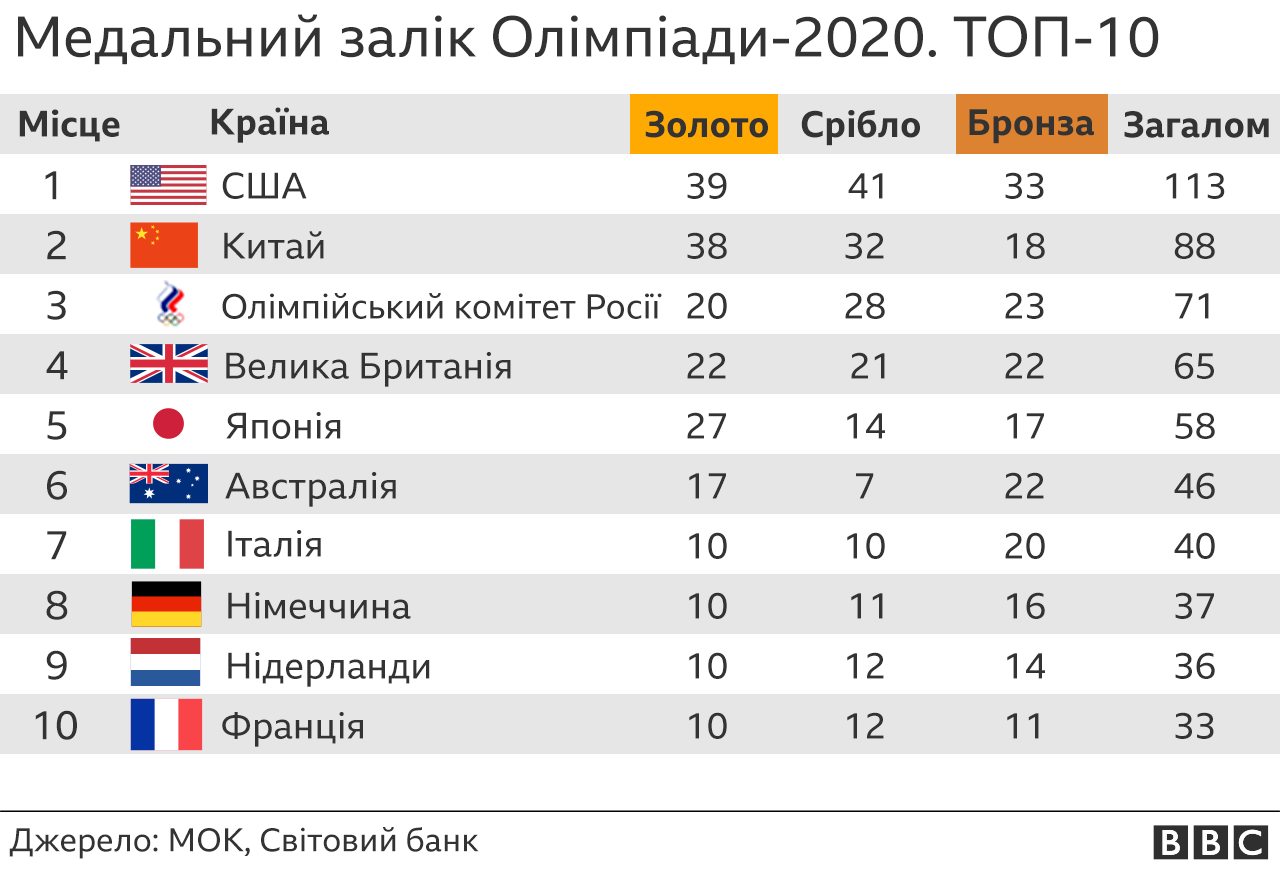 таблиця медалей