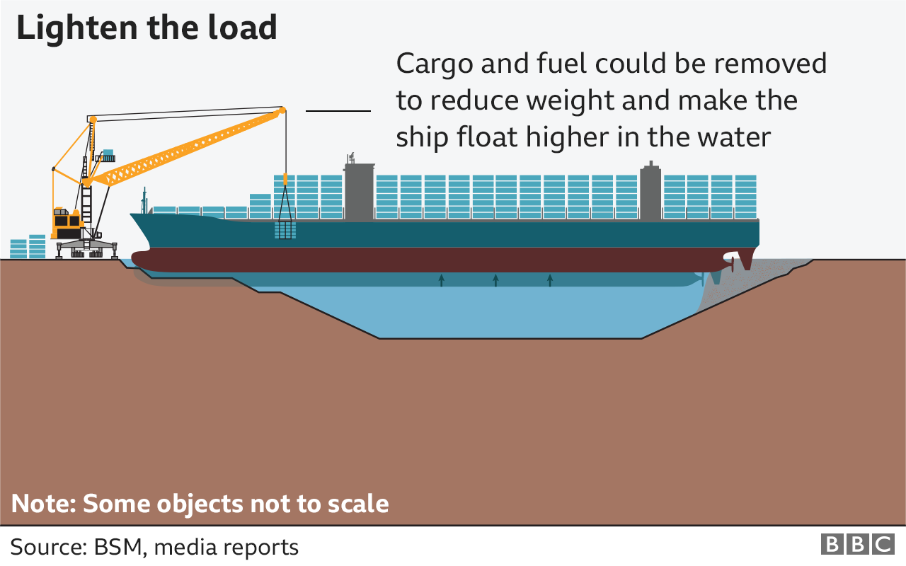 Graphic showing how salvage teams could attempt to refloat the Ever Given by removing cargo and fuel allowing the ship to float higher in the water