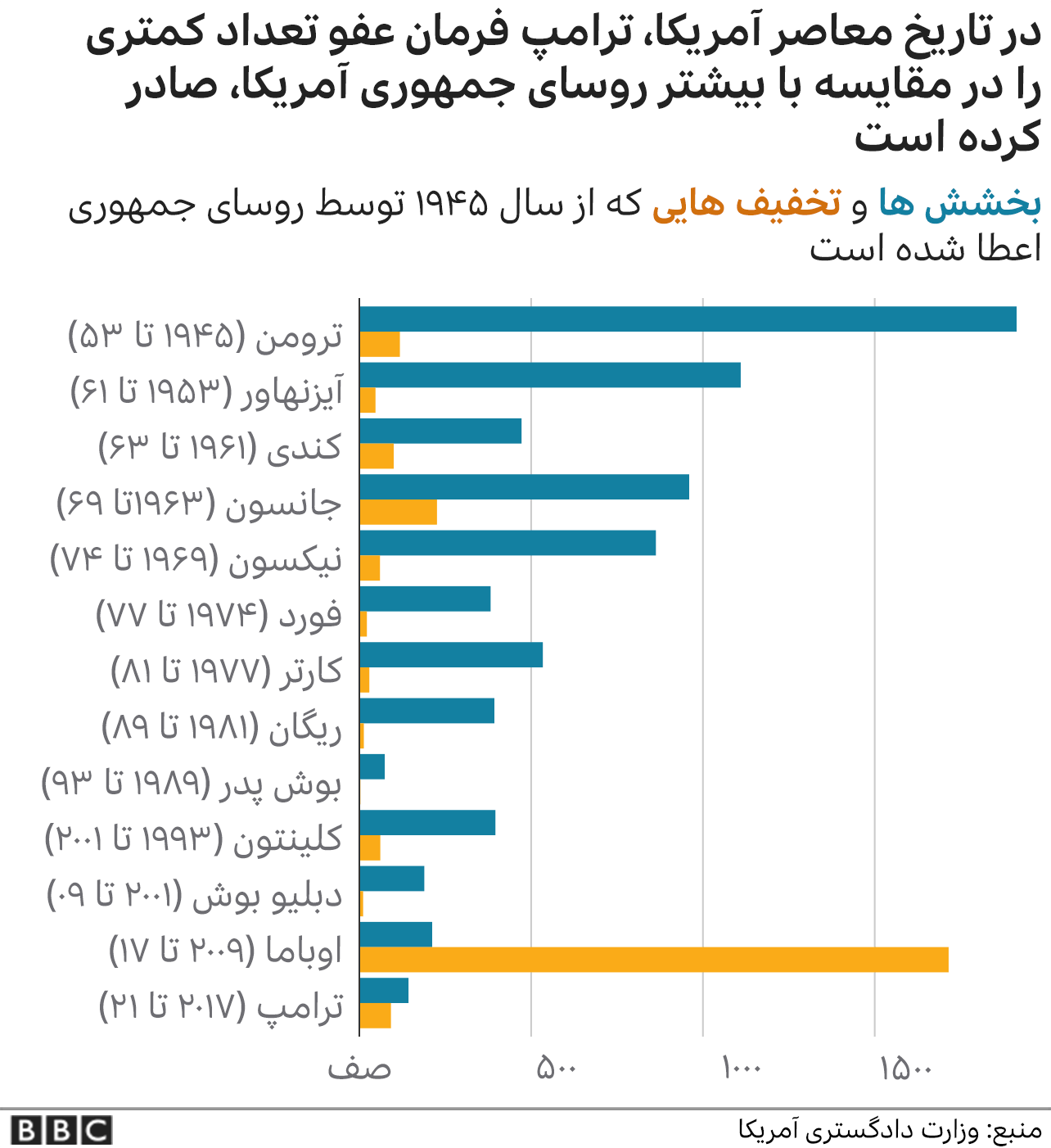 نمودار عفو