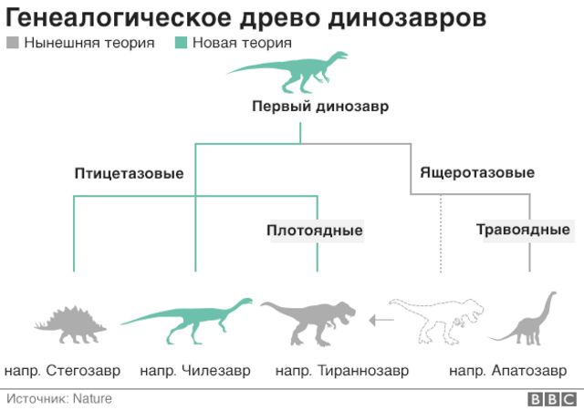 Классификация динозавров схема