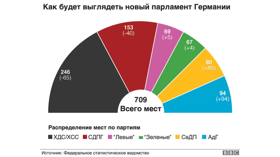 Альтернатива для Германии": в чем секрет успеха крайне правых - BBC News  Русская служба