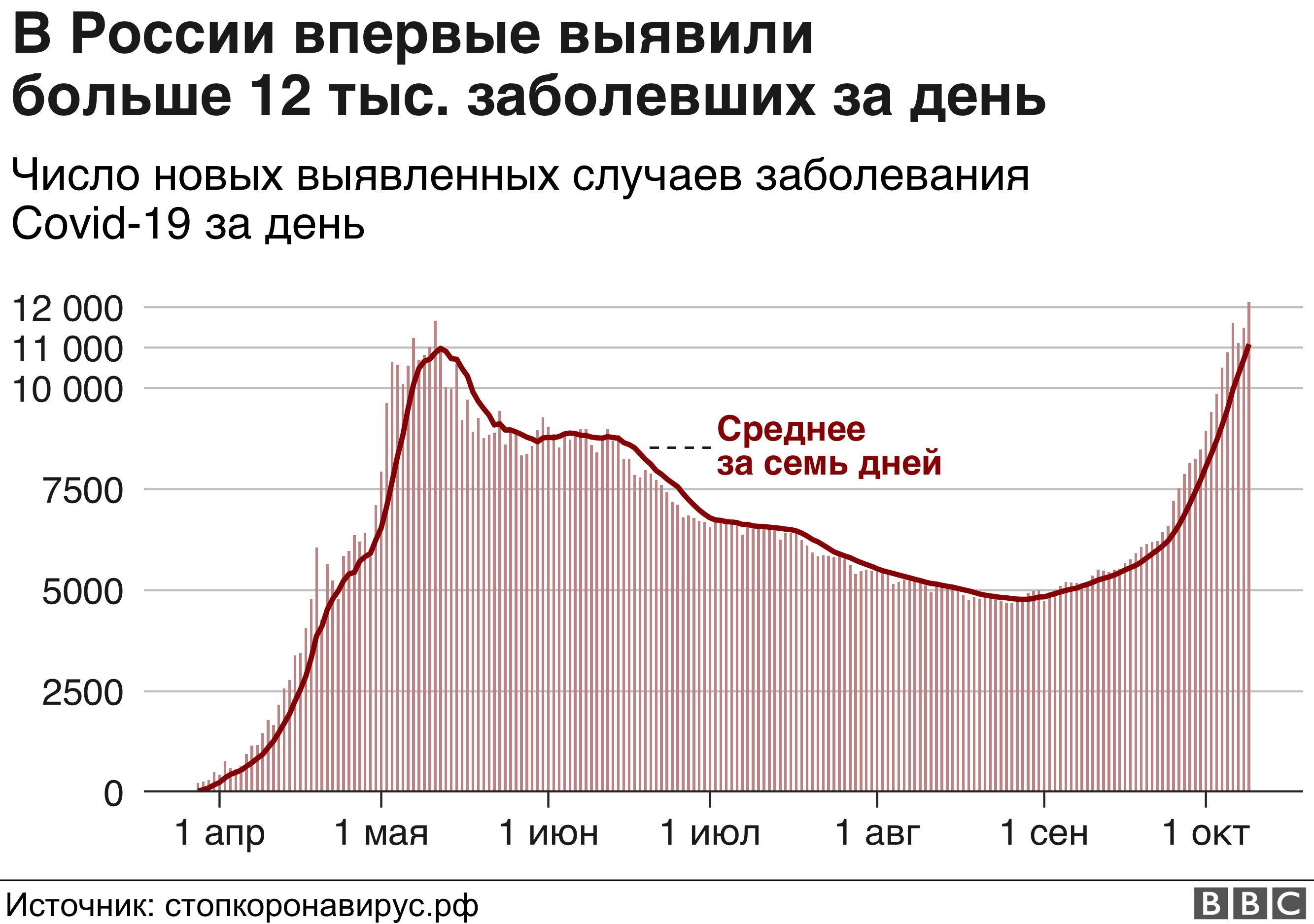 Сколько заболевших в москве на сегодня. График роста заболеваемости коронавирусом в России. График заболеваемости коронавирусом в России 2020. Статистика распространения коронавируса в России за 2020. График заболеваемости коронавирусом.