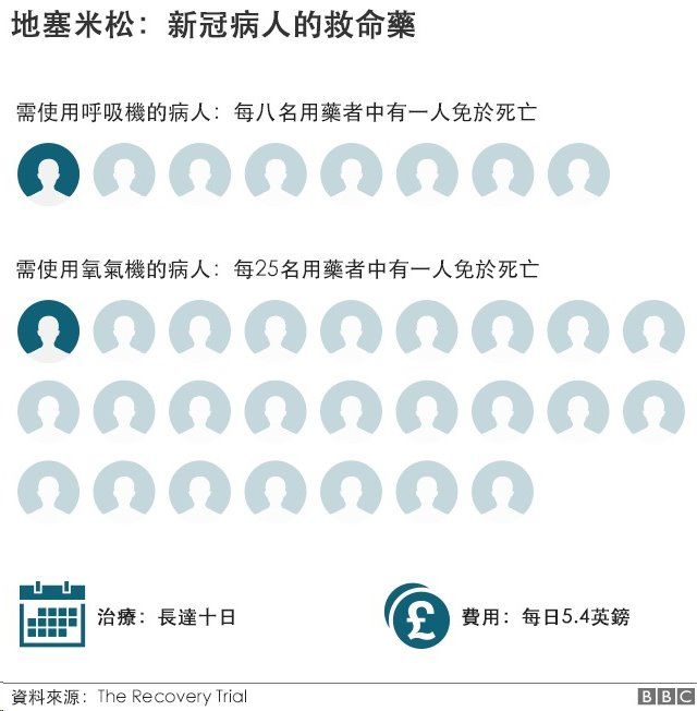 肺炎疫情 地塞米松是如何治疗重症新冠病人的 Bbc News 中文