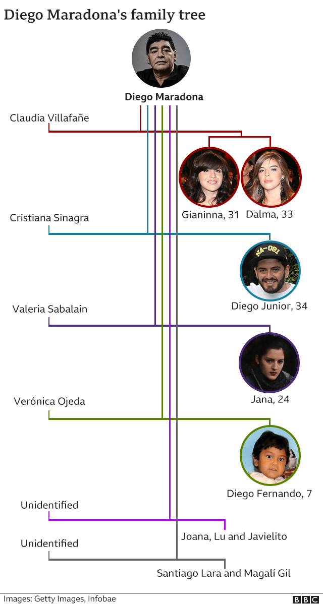 A graphic showing Maradona's family tree