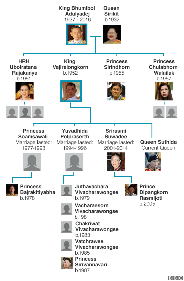 Thailand family tree